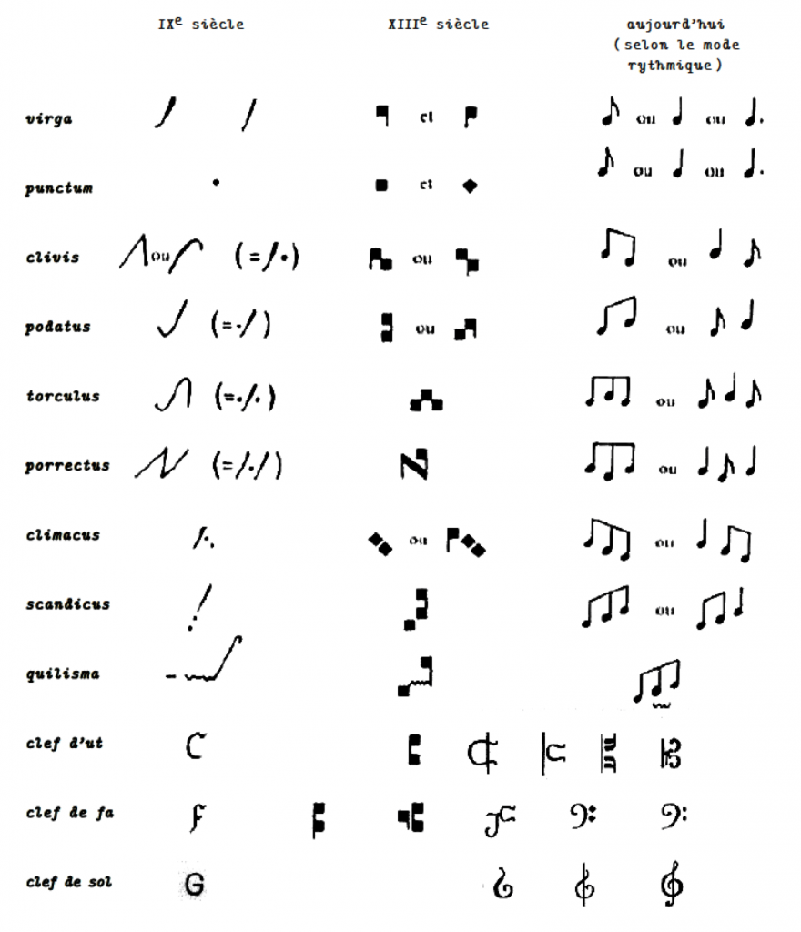 L’évolution du dessin des signes musicaux révèle des modifications importantes depuis les glyphes originaux, notamment pour les clefs d’Ut, Fa et Sol, déscendantes des lettres de l’alphabet C, F et  G.
