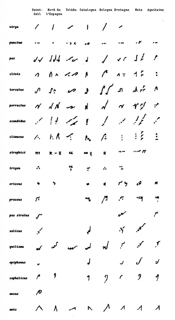 Les signes de l’écriture neumatique possèdaient leurs propres variantes géographiques allant de la contraction à la rotation des glyphes.