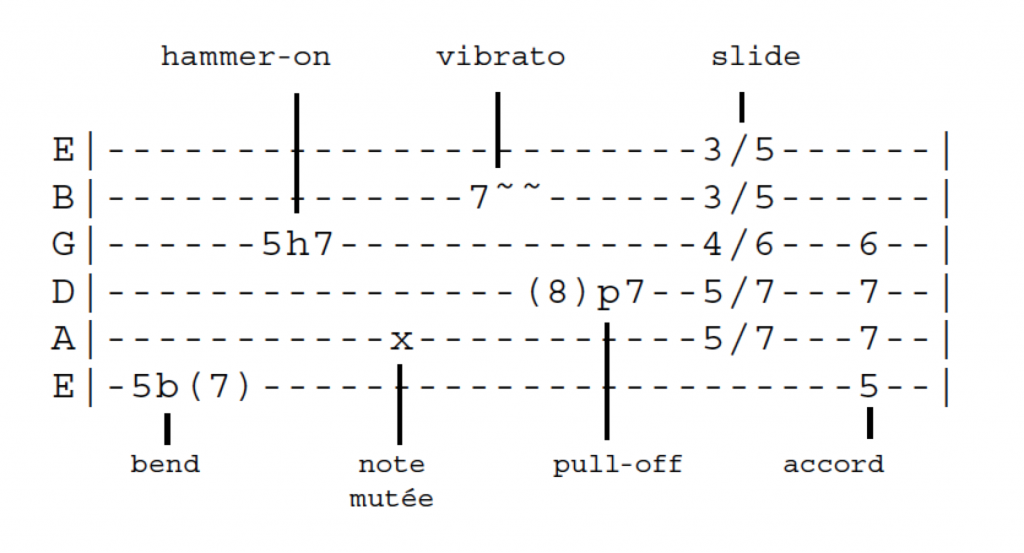 Notation des effets de jeu dans la tablature en toutes lettres ( et chiffres,sans glyphes extérieurs aux alphabets des polices de caractères informatiques )