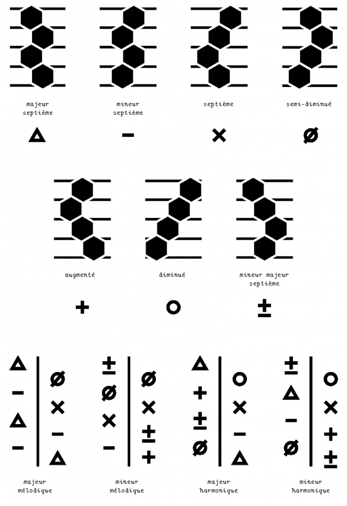 s notations, réductions et chiffrages des accords selon le principe Dualo ont été conçues en adéquation formelle et ergonomique avec l’instrument Du-touch.