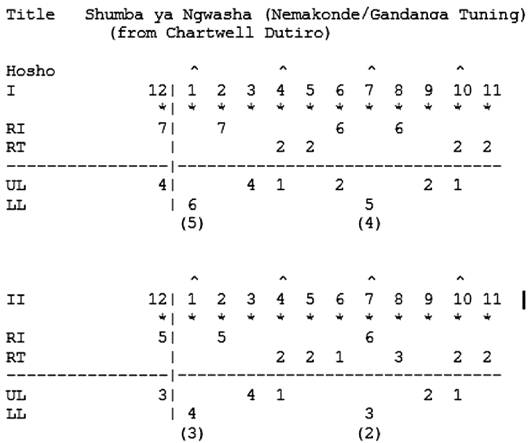 Cet extrait de la tablature pour mbira de Shumba-YaNgwasha de Chartwell Dutiro est composée à l’aide d’une police monospace. Les lettres en début de lignes indiquent où jouer sur l’instrument : par exemple, sur la partie supérieure gauche pour la ligne « UL », signifiant simplement upper left.