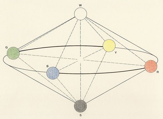 Aloïs Hofler, « Système des couleurs », basé sur le schéma publié page 216 de  Grundlehren der Logik un Psychologie, Leipzig-Vienne, Freytag-Tempsky, 1906.